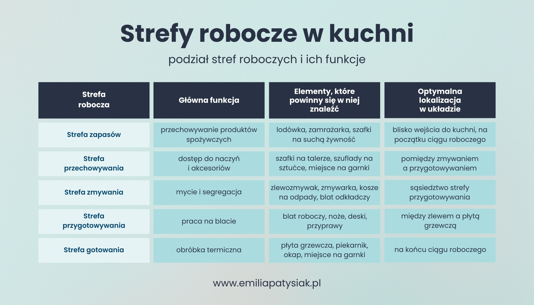 strefy robocze w kuchni patysiak kuchnie