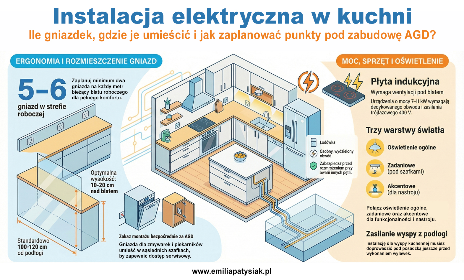ile gniazdek w kuchni, gdzie je umieścić i jak zaplanować punkty pod zabudowę AGD
